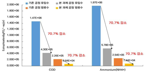 전력소비량 기준 특성화(부영양화) 분석 결과 비교