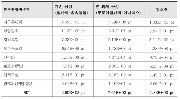 하수처리공정 전과정영향평가 가중화 결과