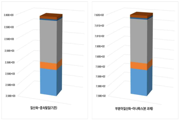 하수처리공정 전과정영향평가 가중화 결과