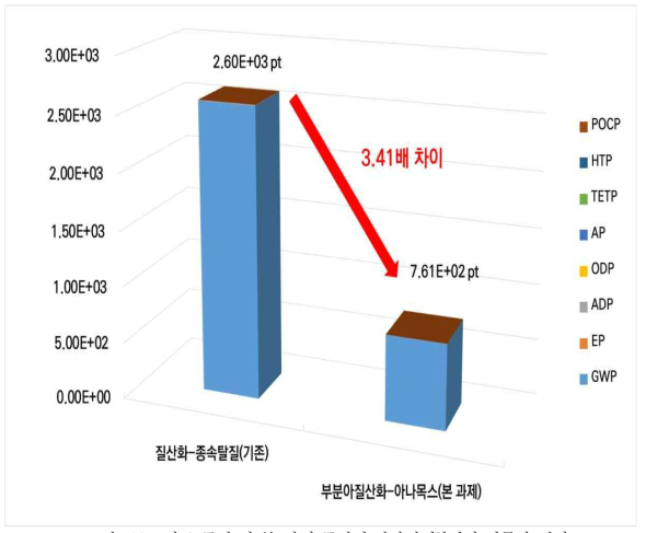 기존 공정 및 본 과제 공정의 전과정영향평가 가중화 결과