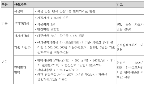 SBR기반 하수처리시설 비용편익 항목 산출기준