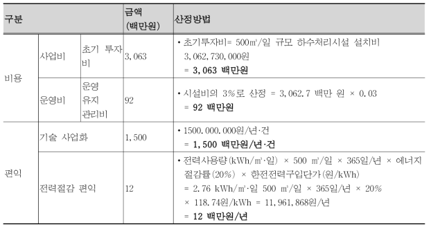 하수처리시설 비용/편익 산정