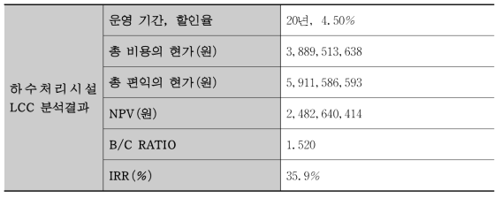 하수처리시설 LCC 분석결과