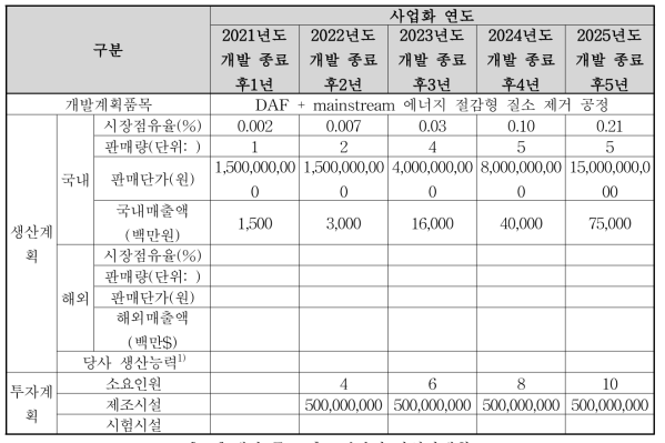 개발 종료 후 5년간의 사업화계획