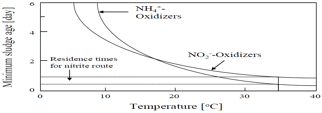 Minimum residence time for ammonium and nitrite oxidisers as function of the temperature (Hellinga et al., 1998)