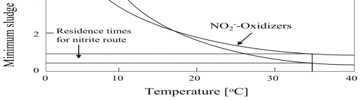 Minimum residence time for ammonium and nitrite oxidisers as function of the temperature (Hellinga et al., 1998)