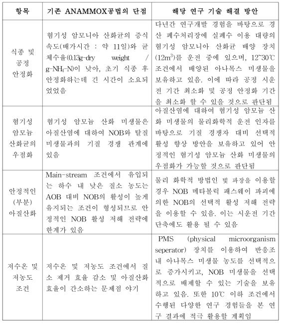 선진 연구 대비 해당 연구 기술에서 해결한 기존 공정의 장점