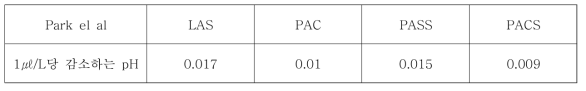 응집제 종류에 따른 pH 감소량
