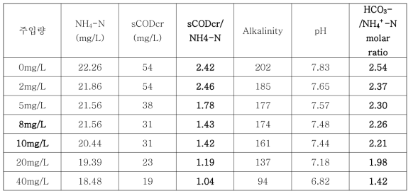 최적 응집제(PACS) 주입량에 따른 하수 성상 변화 (0mg/L = Raw wastewater)