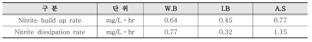 Rate of nitrite build up and nitrite dissipation(IBB, Kim el al. 2019)