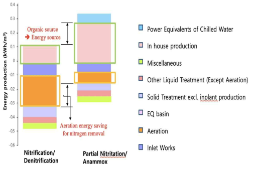 질산화/탈질화 & 부분아질산화/아나목스 공정 에너지사용량 비교