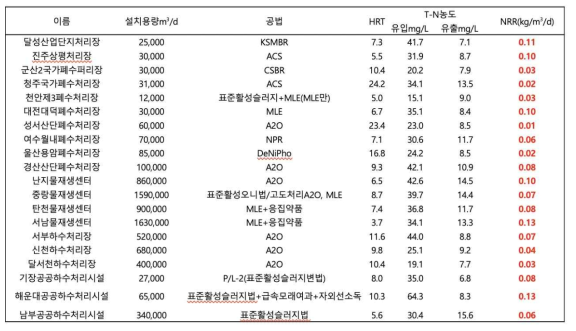 국내 주요 하수처리시설 질소처리 속도