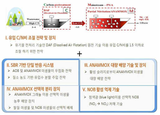 5가지 특화된 기술을 이용한 mainstream 실증 설비 운전 전략