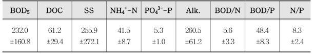 Lab scale에 사용된 하수(유입수) 성상 (unit : mg/L ± SD)