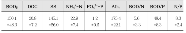 Pilot plant에 사용된 하수(유입수) 성상 (unit : mg/L ± SD)