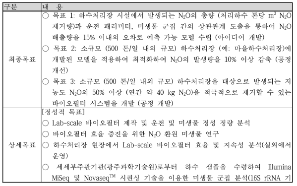 하·폐수처리시설 생물반응조 특징