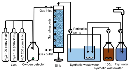 모의 하수를 지속적으로 공급하는 방식으로 실제 하수처리시설에 설치될 바이오필터 시스템을 Lab scale에서 모사하는 실험 셋업의 모식도