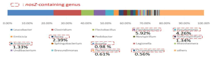 16S rRNA amplicon sequencing 분석을 통해 얻은 미생물 군집과 nosZ gene을 지닌 미생물의 분포 확인
