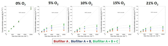 가스 유속 및 산소농도 별 N2O 제거용량 실험값과 모델값