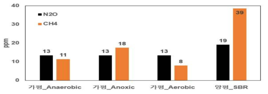 가평군 및 양평군 하수처리시설의 생물학적 반응조 단위 공정별 온실가스 발생량