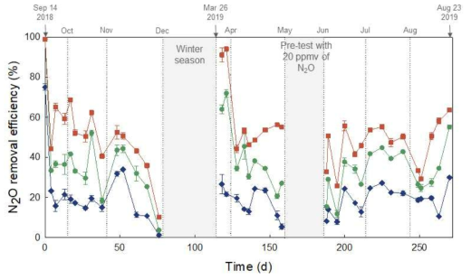 장기간 실험실 규모 바이오필터의 시계열(diurnal)변화에 따른 N2O 제거율 변화 결과. N2O R.E_A (―), R.E_A+B (―), R.E_A+B+C (―)