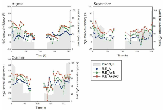 유입 N2O 농도 변화에 따른 실험실 규모의 바이오필터의 N2O 제거효율 실험 결과. N2O R.E_A (―), R.E_A+B (―), R.E_A+B+C (―) 그리고 Inlet N2O concentration (■)
