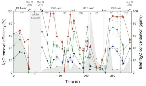 장기간 파일럿 규모 바이오필터의 시계열(diurnal)변화에 따른 N2O 제거율 및 유입 N2O 농도 변화 결과. N2O R.E_A (―), R.E_A+B (―), R.E_A+B+C (―) 그리고 Inlet N2O concentration (■)