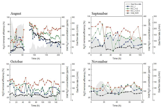 유입 N2O 농도 변화에 따른 실험실 규모의 바이오필터의 N2O 제거효율 실험 결과. N2O R.E_A (―), R.E_A+B (―), R.E_A+B+C (―) 그리고 gas flow rate (■)