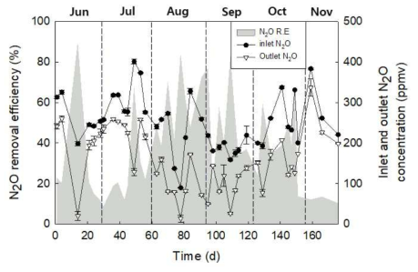 대전하수처리장에 설치된 파일럿 바이오필터의 유입 및 유출 N2O 농도와 N2O 제거율