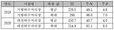 하수처리시설 유입 수질 검사 현황