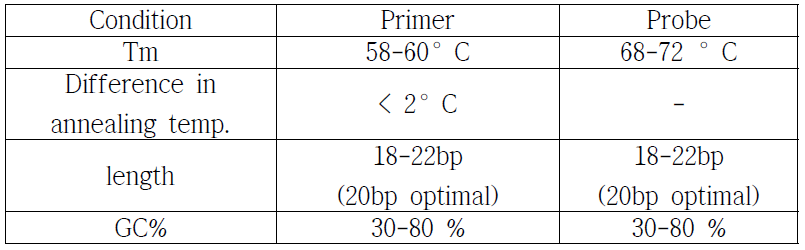 프라이머 및 프로브 설계를 위해 만족해야할 조건