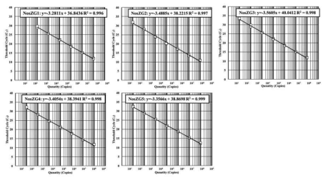 각 그룹의(NosZG1-5)의 calibration curve