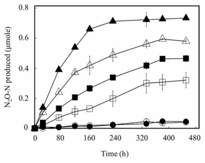 다양한 PO4-P 농도가 NH2OH-mediated N2O 발생에 미치는 영향