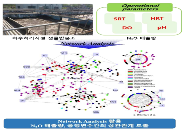 Network analysis 활용 N2O 발생량, 공정변수간의 상관관계 도출 예시