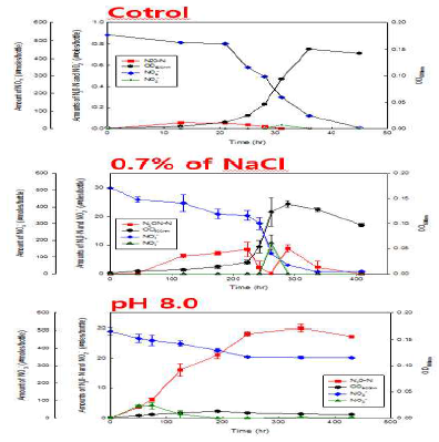 각 조건에서의 D.aromatica RCB의 시간에 따른 NO3 -, NO2 -, N2O 축적량 및 OD600nm