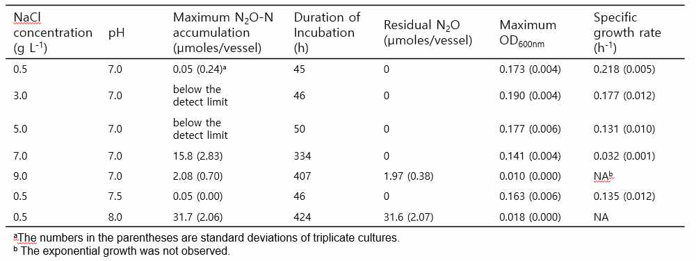 NaCl(salinity)와 pH에 따른 D.aromatica RCB의 N2O 축적량 및 성장량 비교