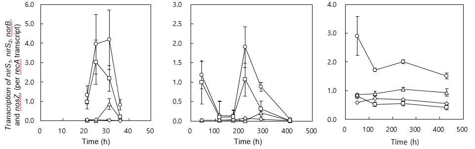 각 조건 Control (왼쪽), salt stress (가운데), pH stress (오른쪽) 에서 시간에 따른 nosZ (○), norB (□), nirS1 (△) and nirS2 (◇) 유전자의 활성도 변화 비교