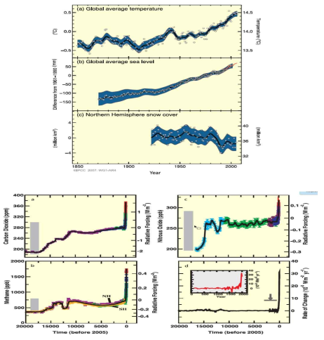 (a) 최근 200년간 평균기온, 해수면, 적설량의 변화 (b) 최근 20,000년간 대기 중 온실가스 농도의 변화 (IPCC, 2007)
