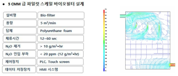 5CMM Biofilter Pilot Plant 기초 설계 및 시뮬레이션