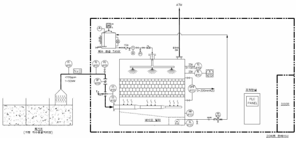 5CMM Biofilter Pilot Plant 시험가동 예상도 (P&ID)