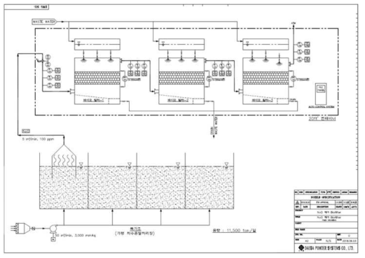 무동력의 N2O 제거 Biofilter System