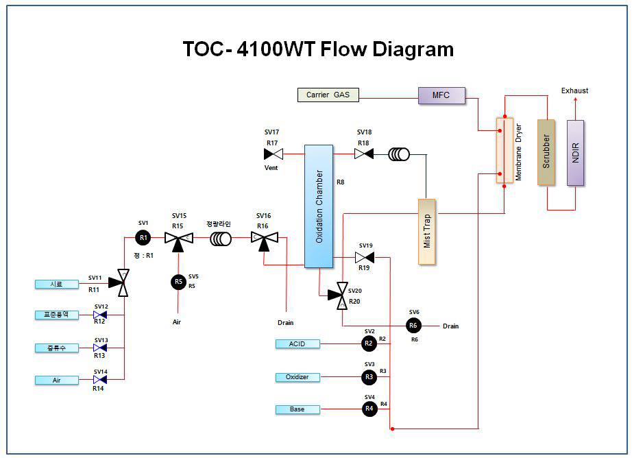 복합 산화방식 TOC Flow Diagram