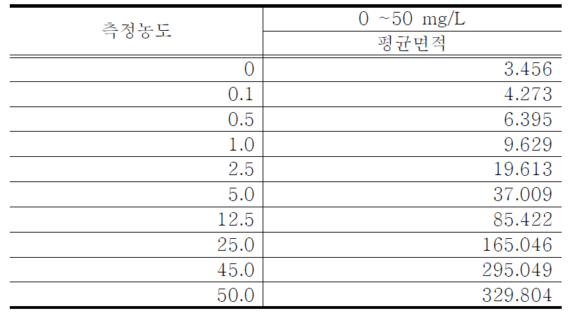 복합 산화방식 TOC 직선성 테스트 결과(측정 범위 : 0 ~ 50 mg/L)