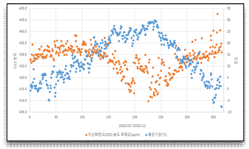 NDIR 센서를 이용한 대기중 CO2 농도 측정