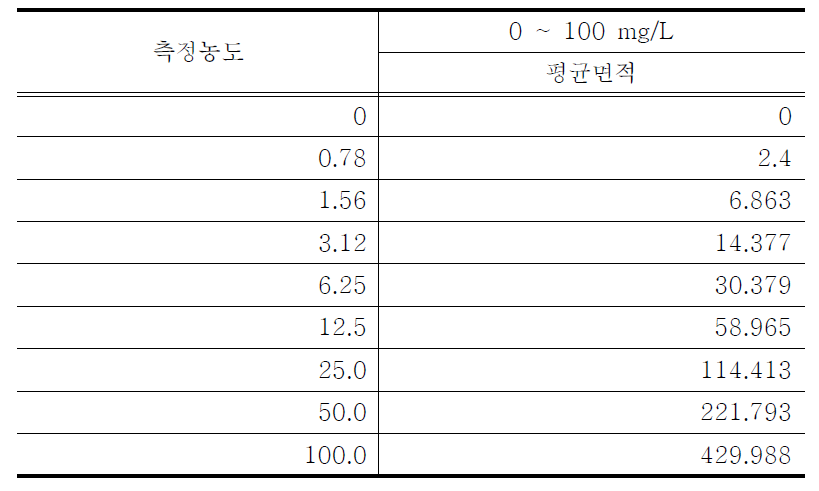 복합 산화방식 TOC 직선성 테스트 결과(측정 범위 : 0 ~ 100 mg/L)