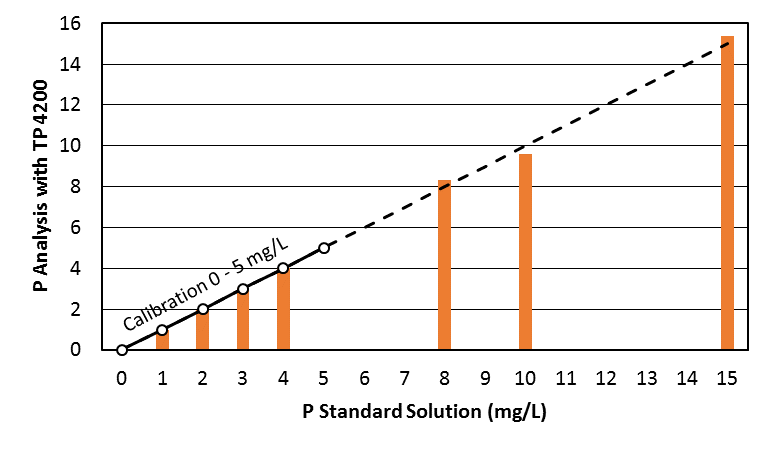 Calibration of TP-4200 with phosphate standard solutions (1-5 mg/L PO4 3-)
