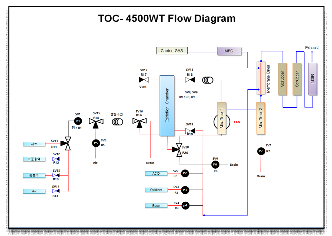 TOC 4500WT(복합산화 방식) Flow Diagram