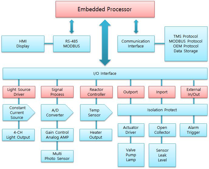 임베디드 프로세서 기반 Controller 다이아그램