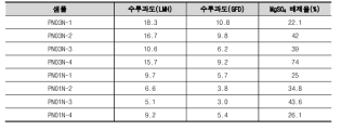 NF/LPRO 유량 및 MgSO4 배제율