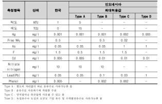 인도네시아 음용수 수질 기준